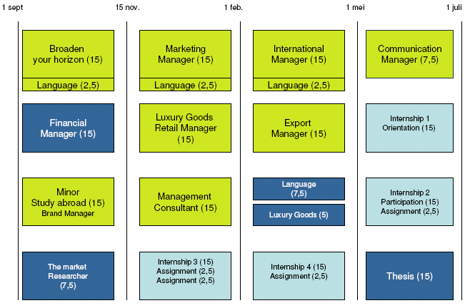 Programma IBMS Luxury Goods Management